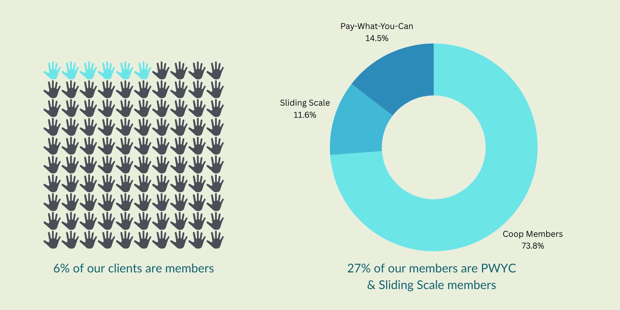 Chart sharing that 27% of co-op members are Pay what you can and 11.6% are sliding scale