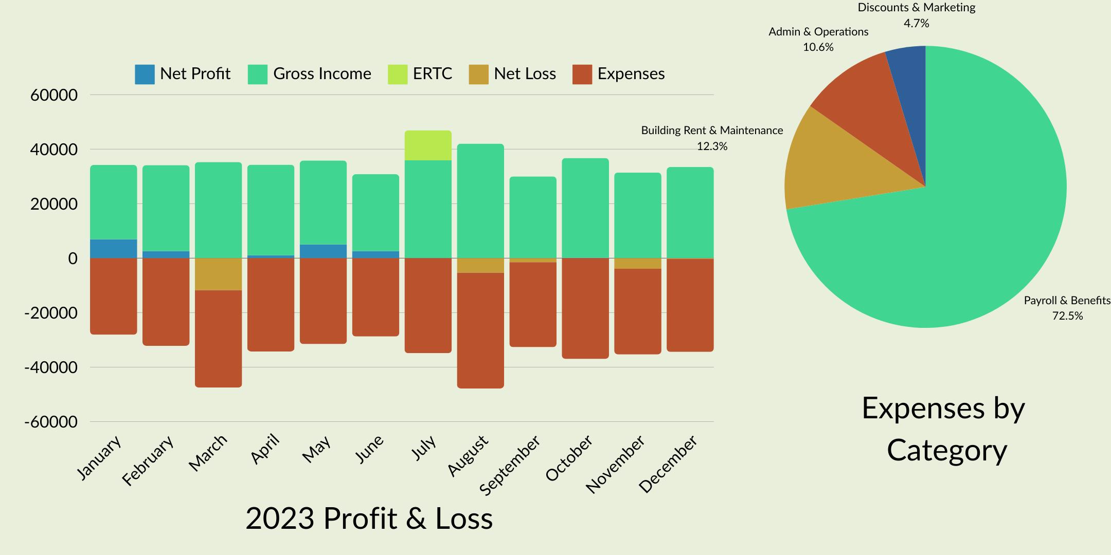 2023 Worker-Owned Cooperative Profit and Loss Chart